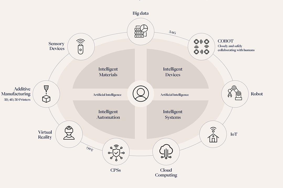 A chart showing Human-Centered Technological Elements in Industry 5.0