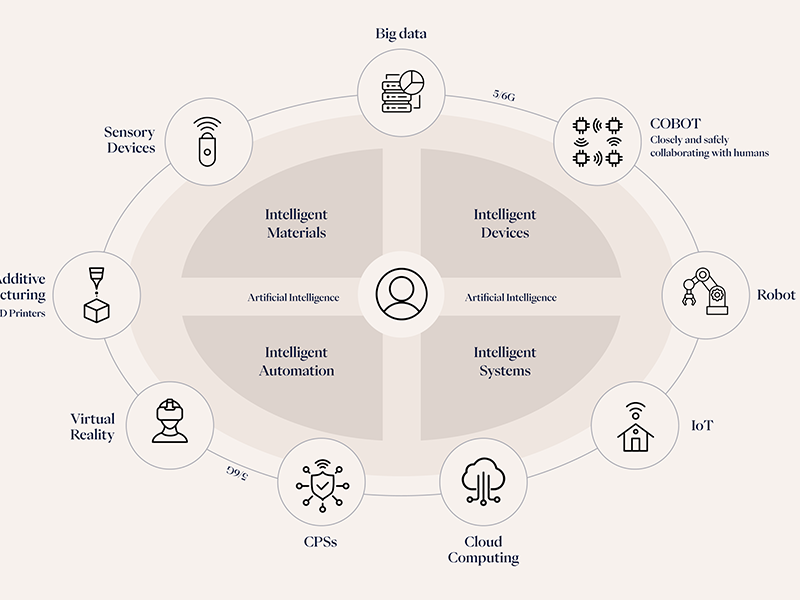 A chart showing Human-Centered Technological Elements in Industry 5.0