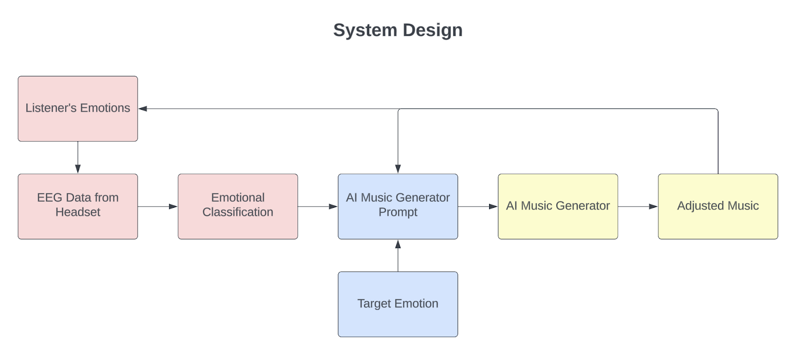 A diagram of a systemDescription automatically generated